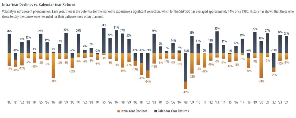 stock market growth